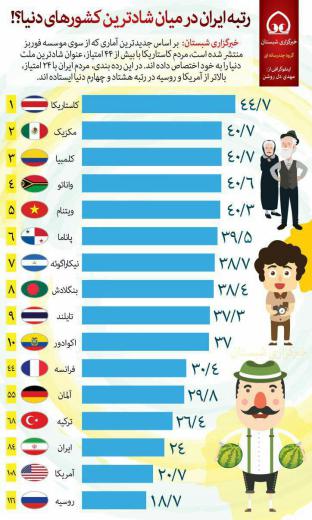 رتبه ایران در میان شادترین. کشورهای دنیا /فوربس.. به مجمع فعالان اقتصادی بپیوندید